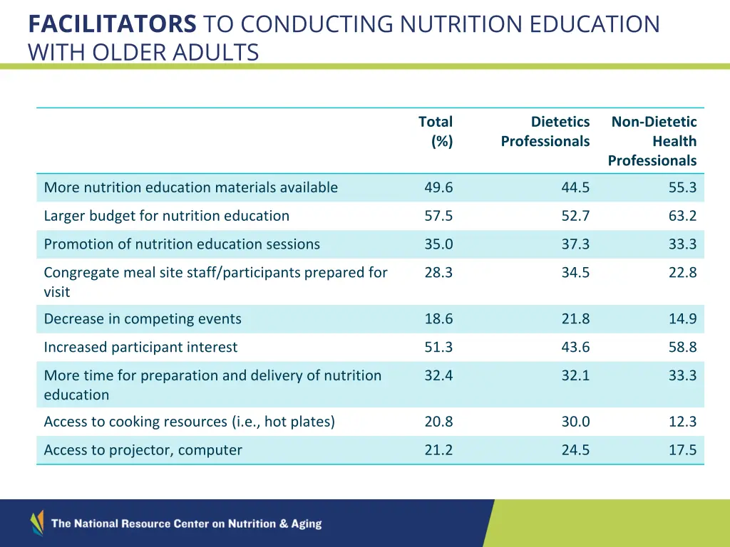 facilitators to conducting nutrition education