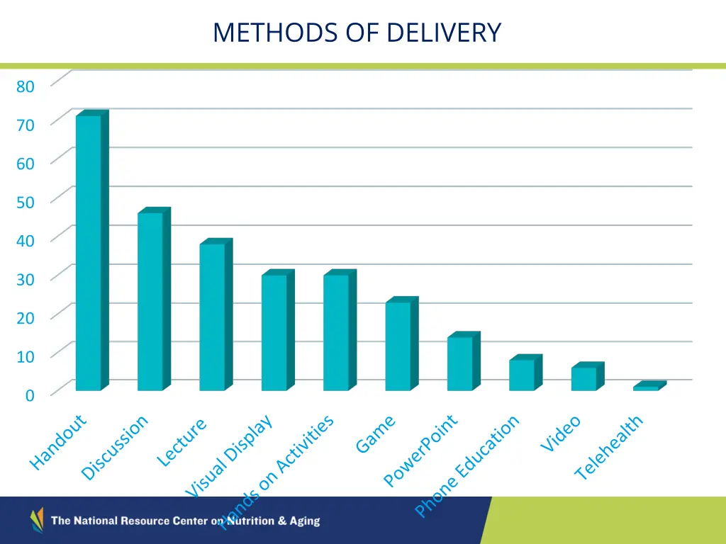 methods of delivery