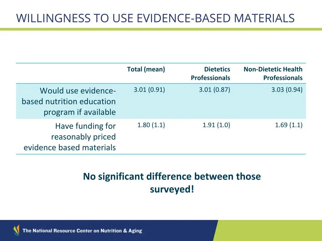 willingness to use evidence based materials