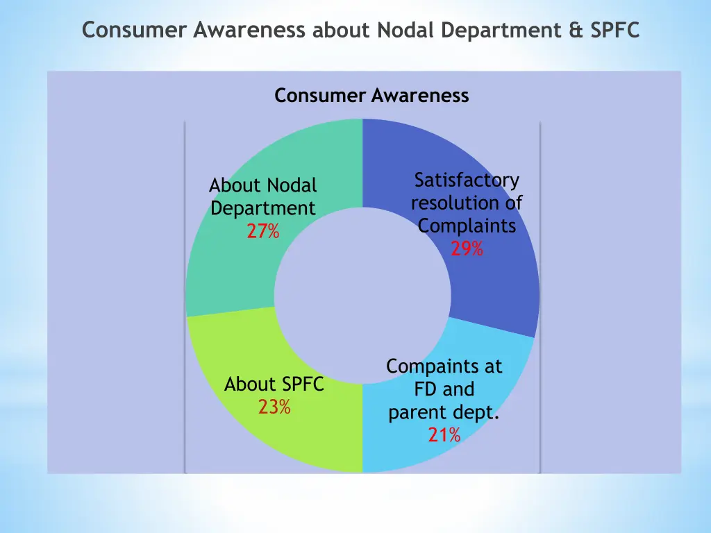 consumer awareness about nodal department spfc