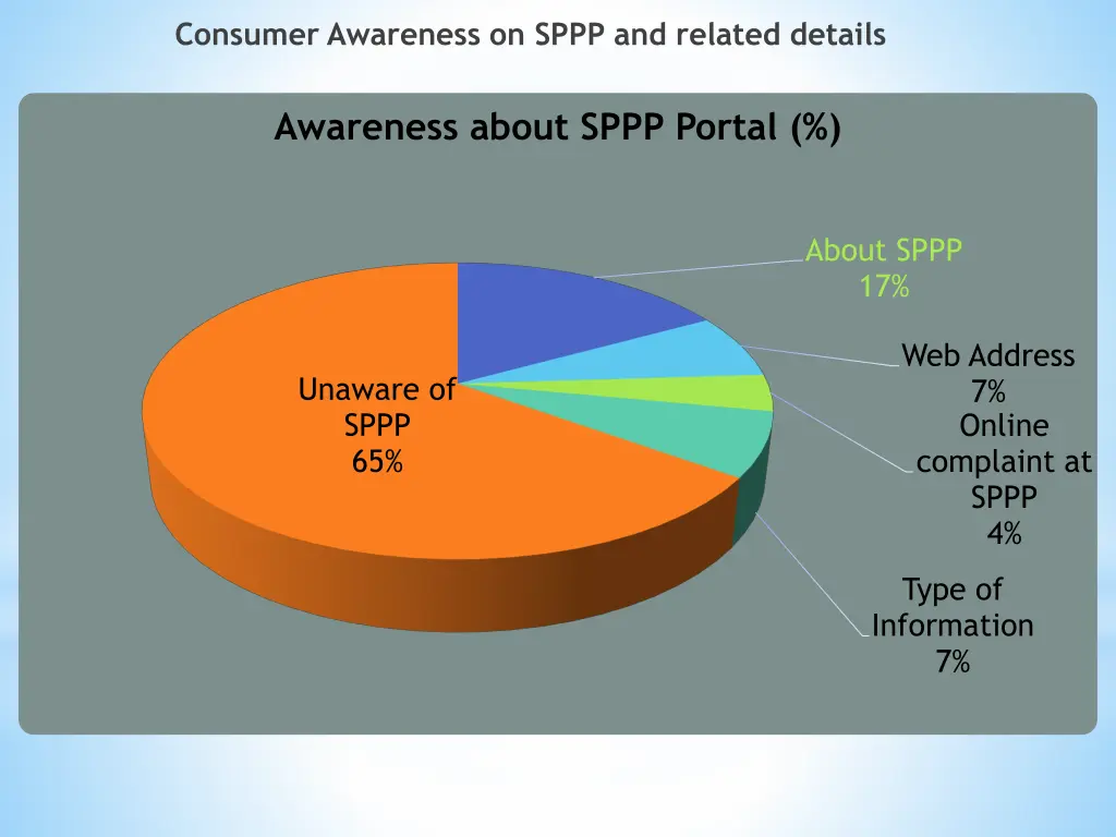 consumer awareness on sppp and related details