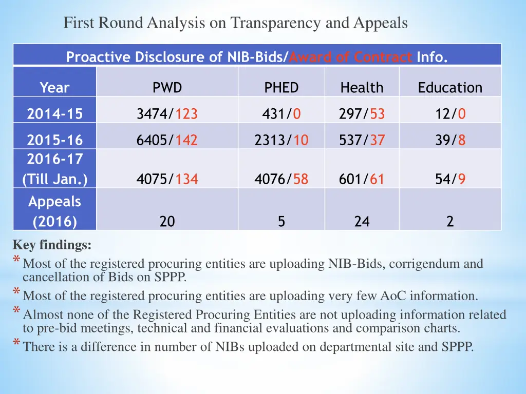 first round analysis on transparency and appeals