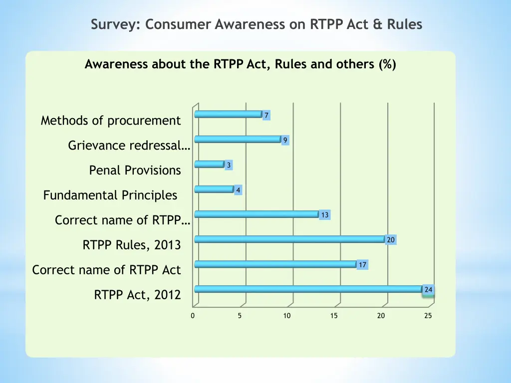 survey consumer awareness on rtpp act rules