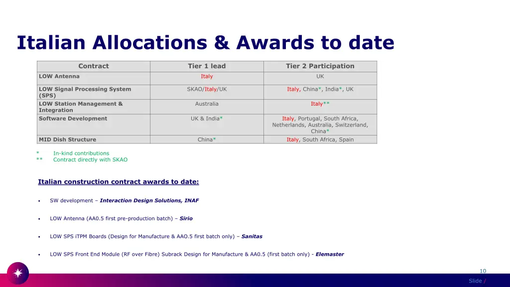 italian allocations awards to date