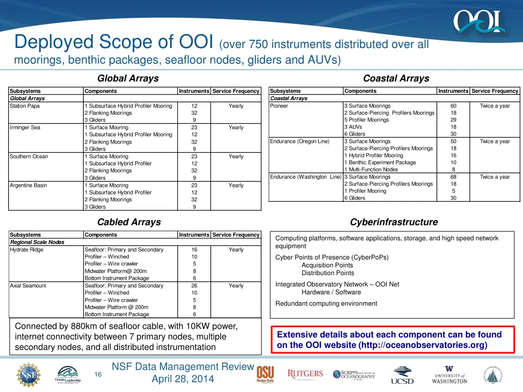 deployed scope of ooi over 750 instruments