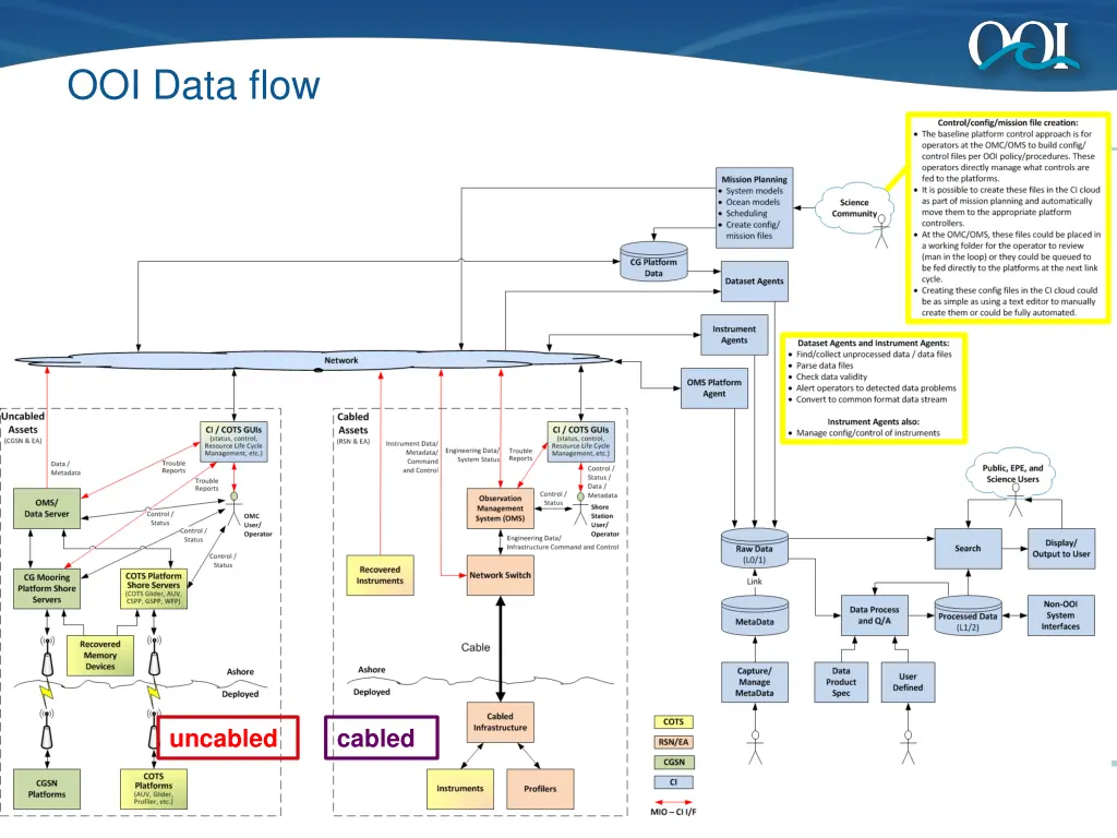 ooi data flow