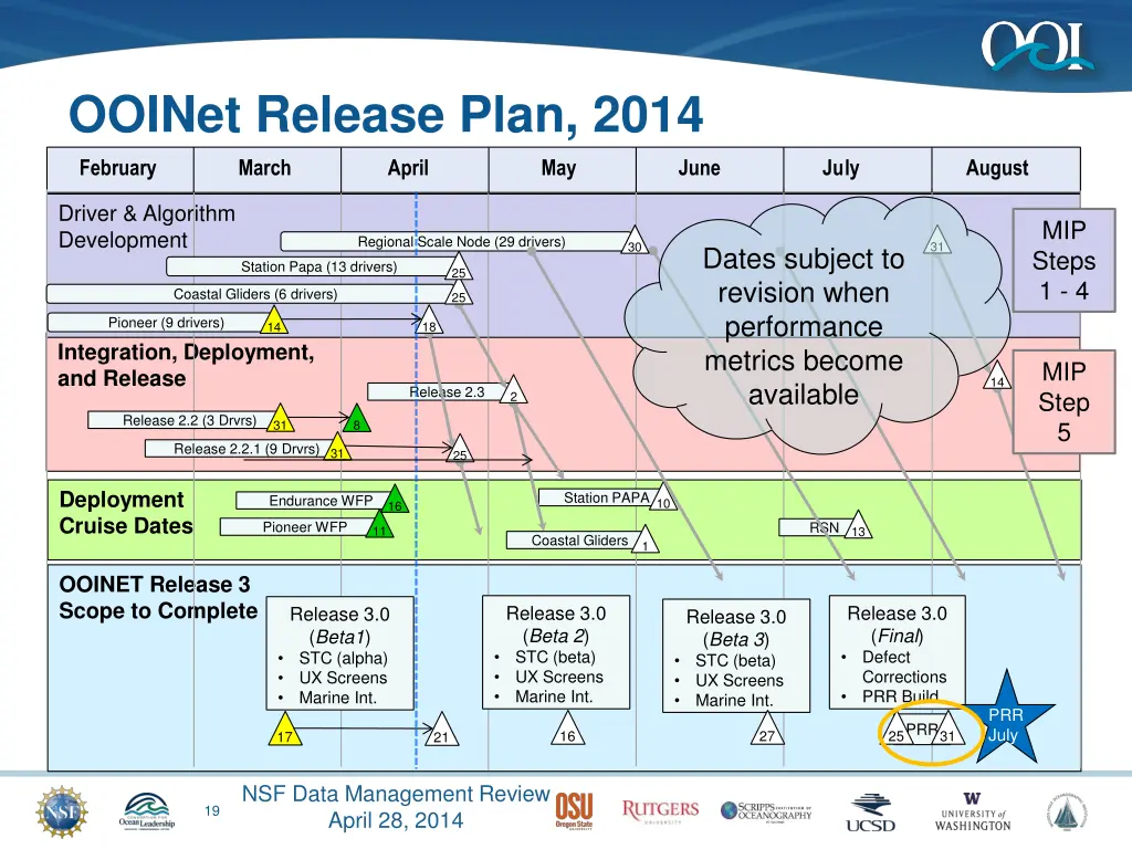 ooinet release plan 2014 february march april