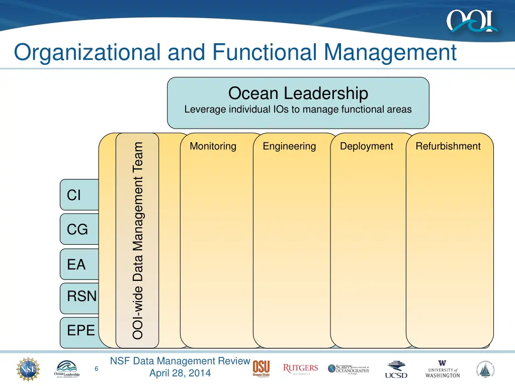 organizational and functional management 1