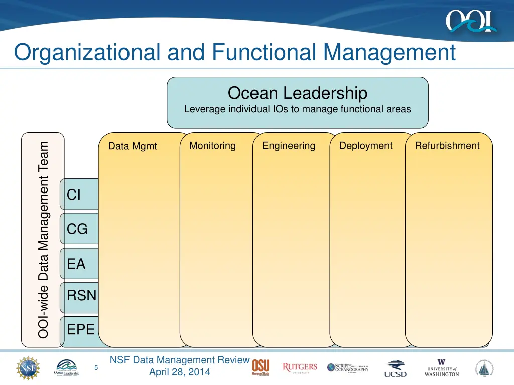 organizational and functional management