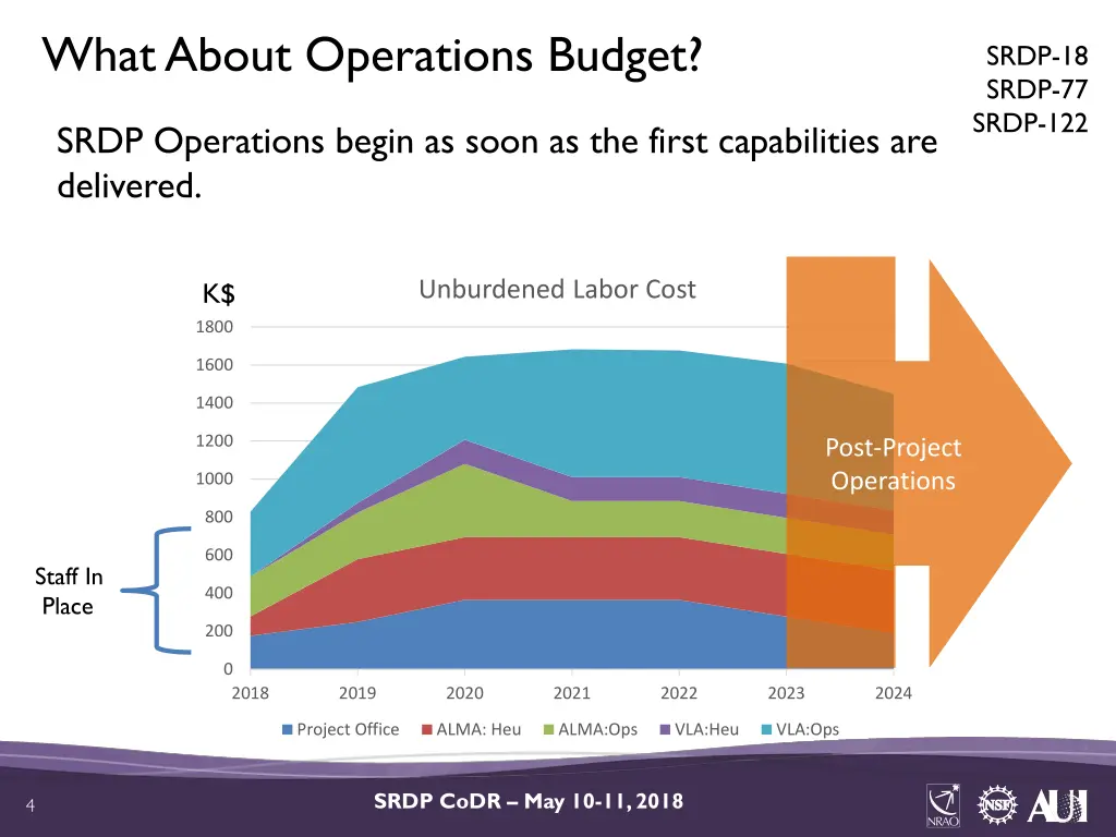 what about operations budget