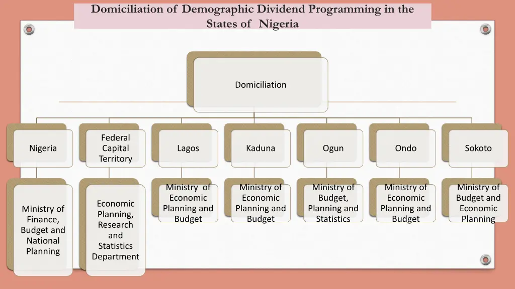 domiciliation of demographic dividend programming