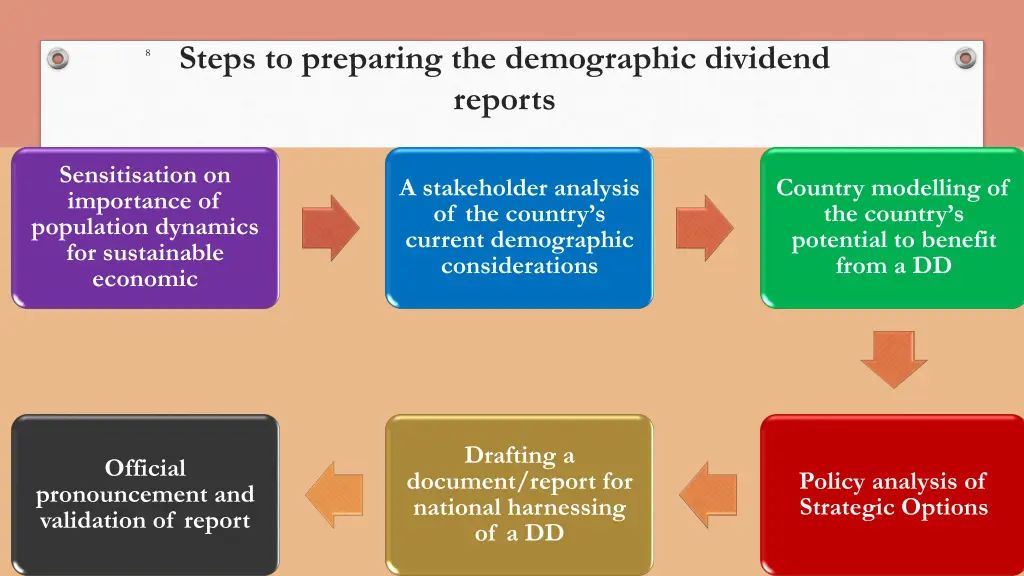 steps to preparing the demographic dividend