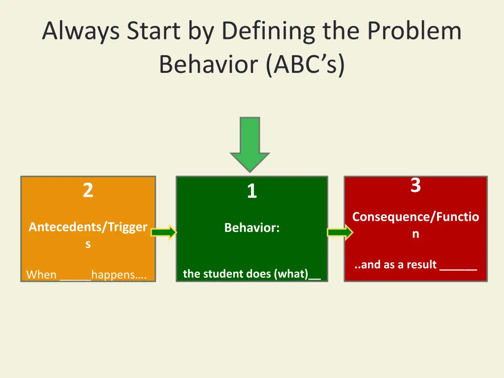 always start by defining the problem behavior