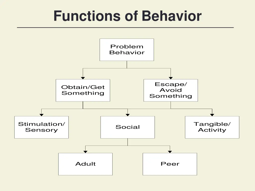 functions of behavior