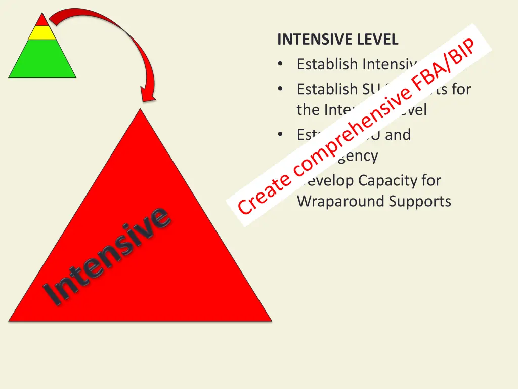 intensive level establish intensive team