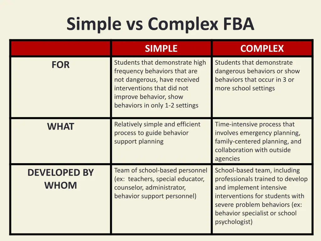 simple vs complex fba