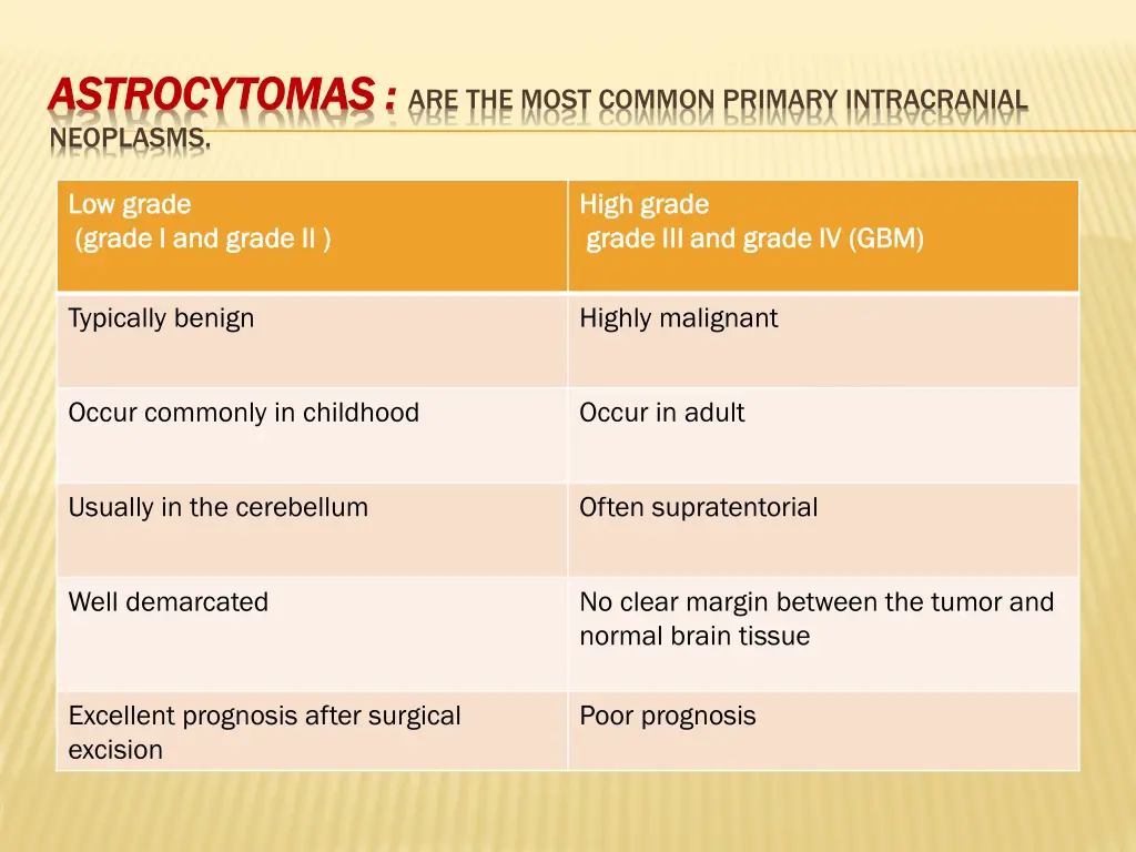 astrocytomas astrocytomas are the most common