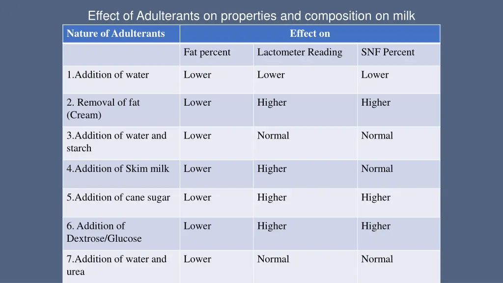 effect of adulterants on properties