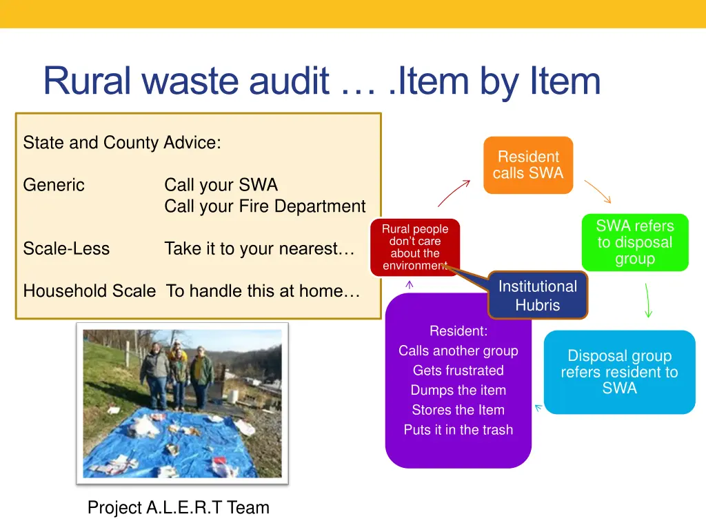 rural waste audit item by item