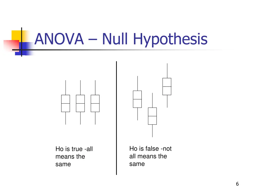 anova null hypothesis