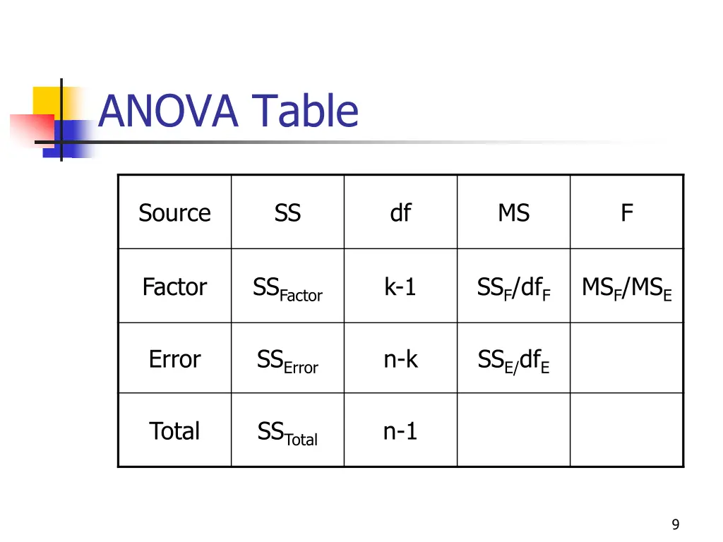 anova table