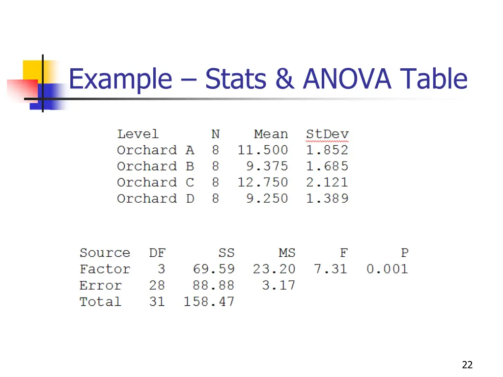 example stats anova table