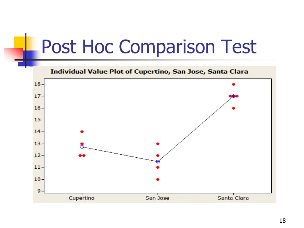 post hoc comparison test 2