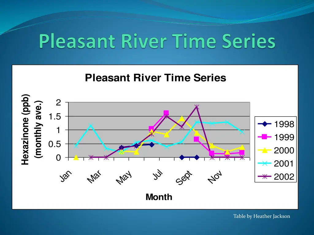 pleasant river time series