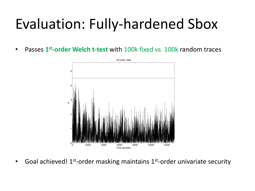 evaluation fully hardened sbox