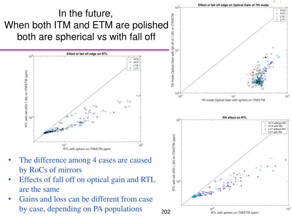 effect of fall off edge on optical gain