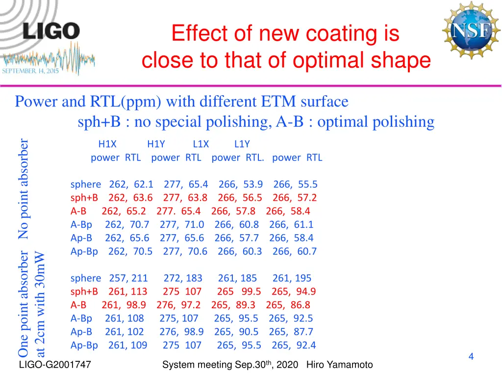 effect of new coating is close to that of optimal