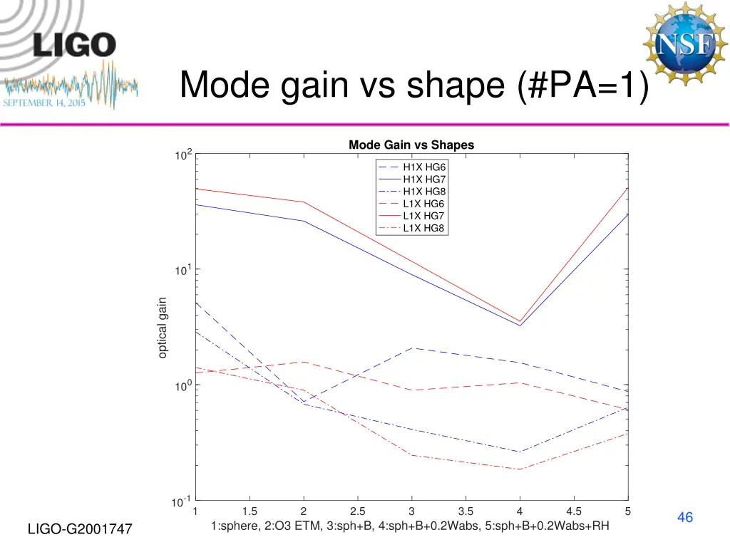 mode gain vs shape pa 1