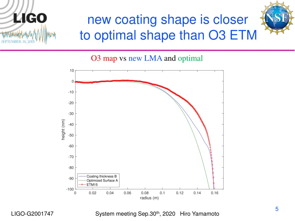 new coating shape is closer to optimal shape than