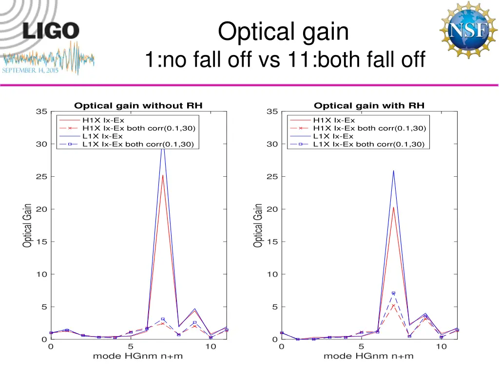 optical gain