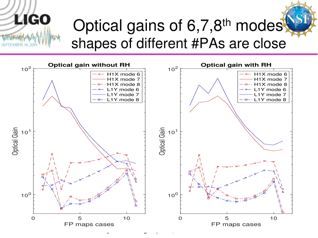 optical gains of 6 7 8 th modes shapes