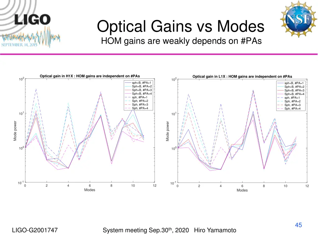 optical gains vs modes hom gains are weakly