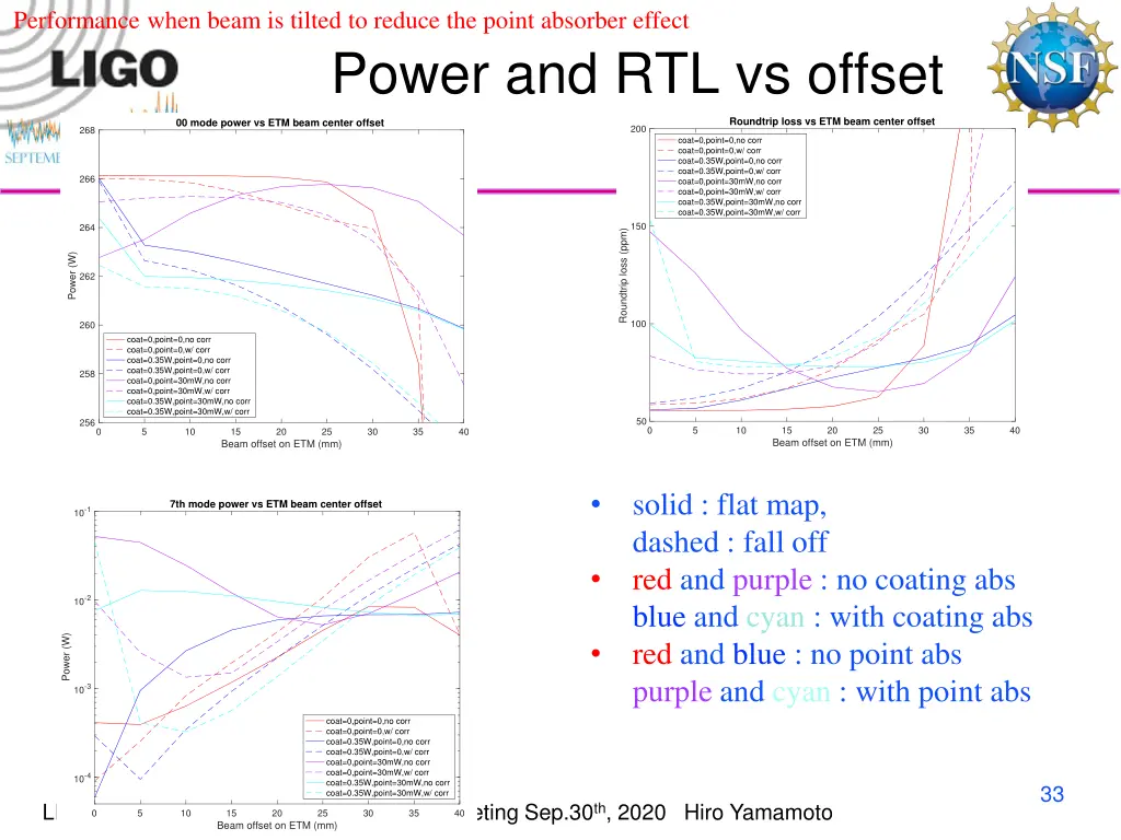 performance when beam is tilted to reduce 1