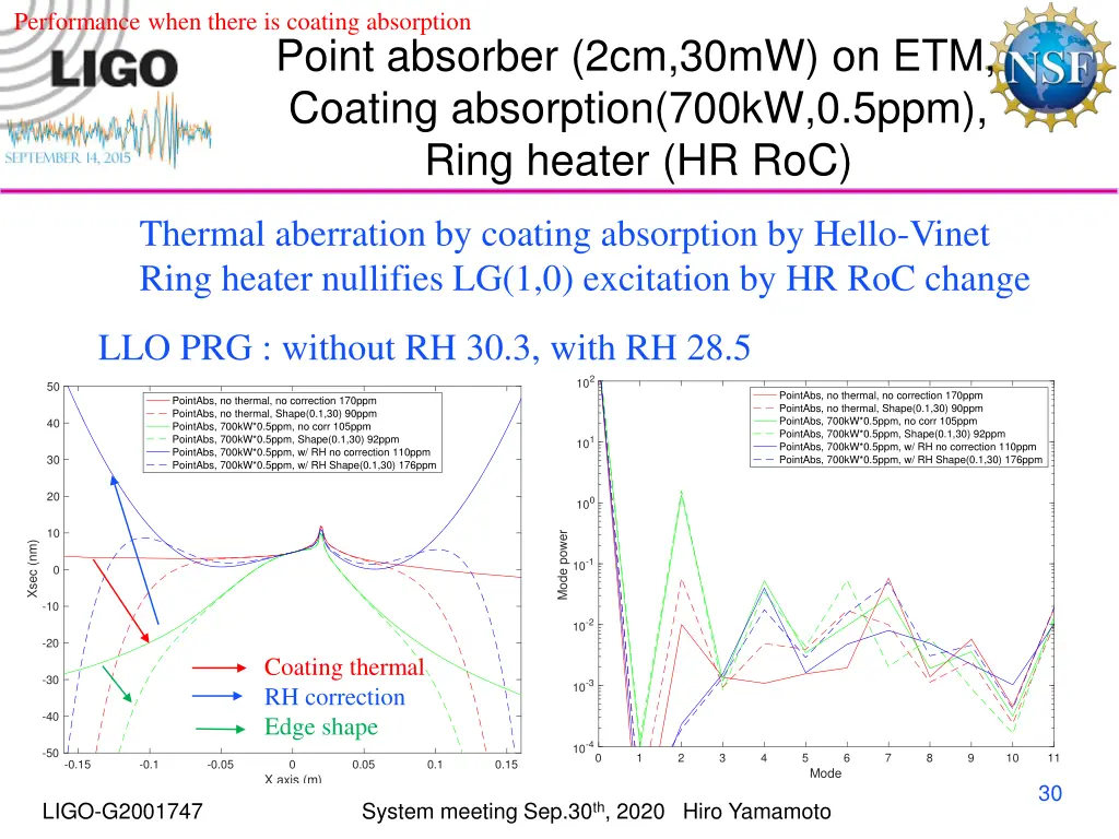 performance when there is coating absorption