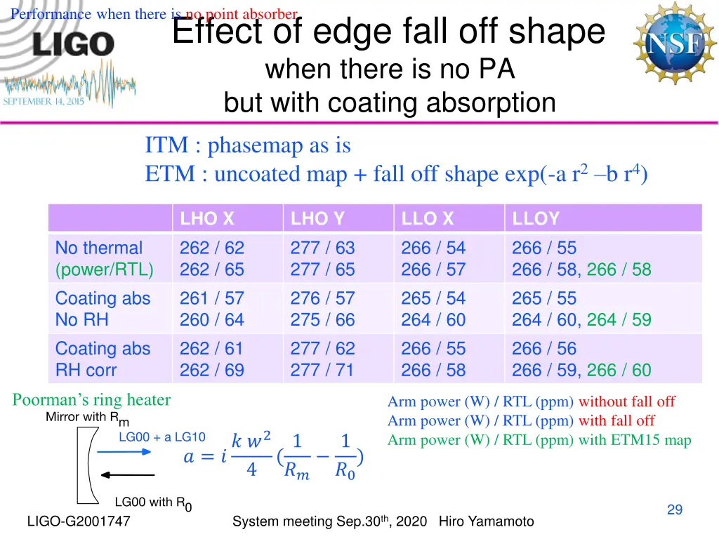 performance when there is no point absorber