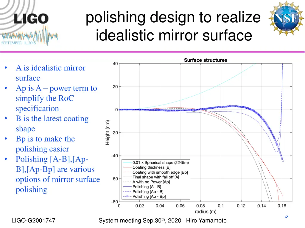 polishing design to realize idealistic mirror