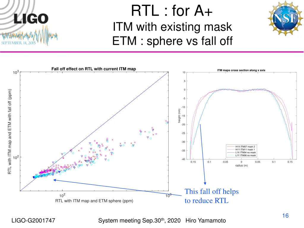 rtl for a itm with existing mask etm sphere