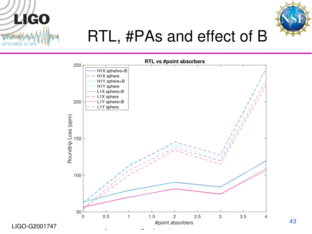 rtl pas and effect of b