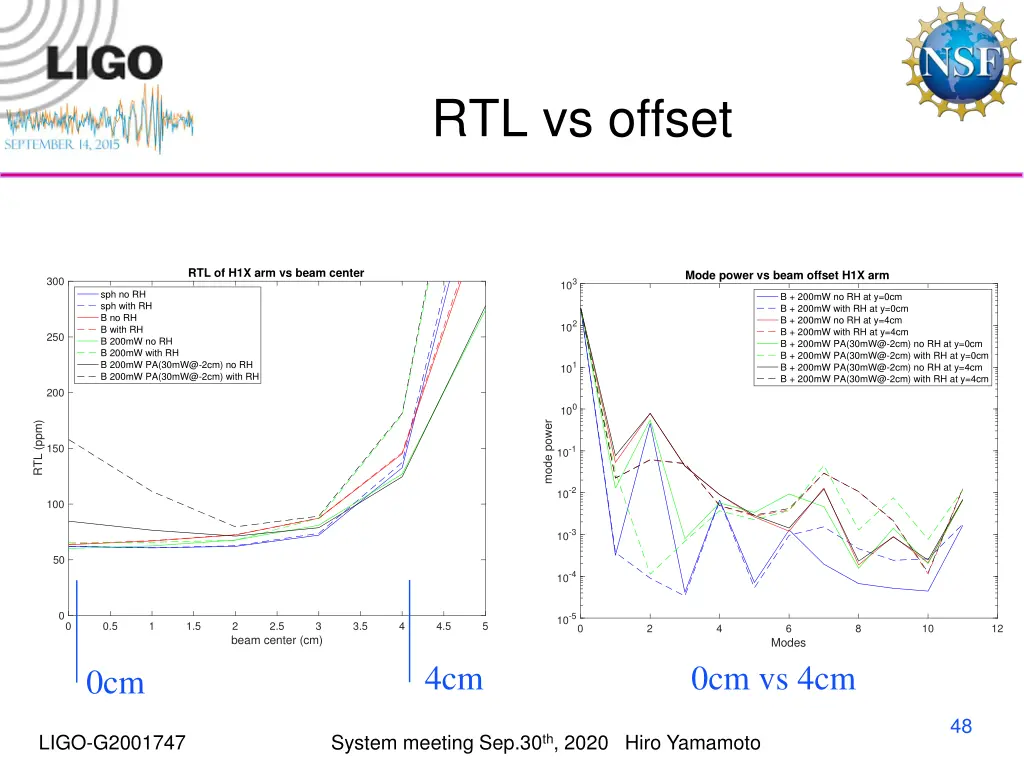 rtl vs offset