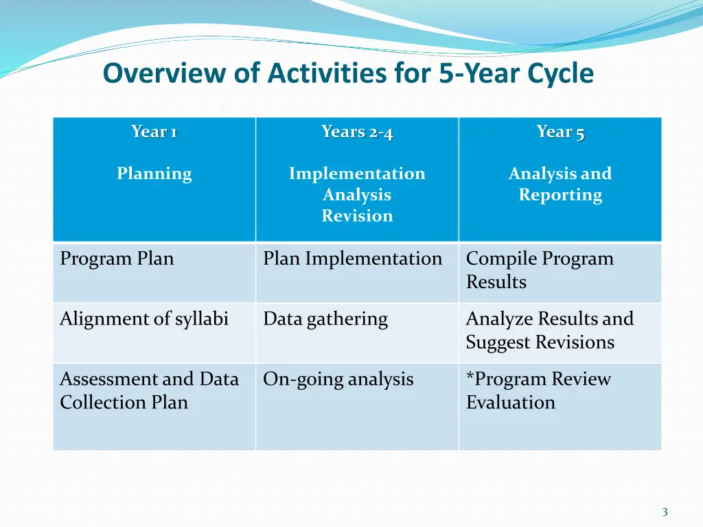 overview of activities for 5 year cycle