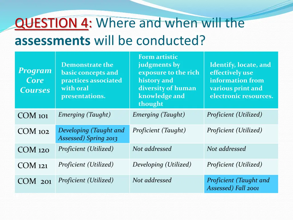 question 4 where and when will the assessments