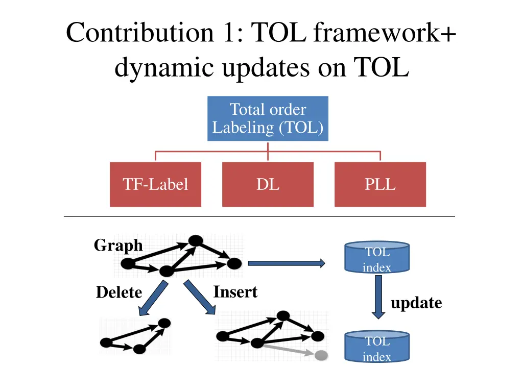 contribution 1 tol framework dynamic updates