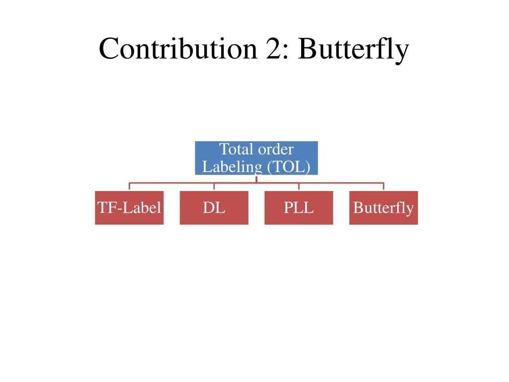 contribution 2 butterfly