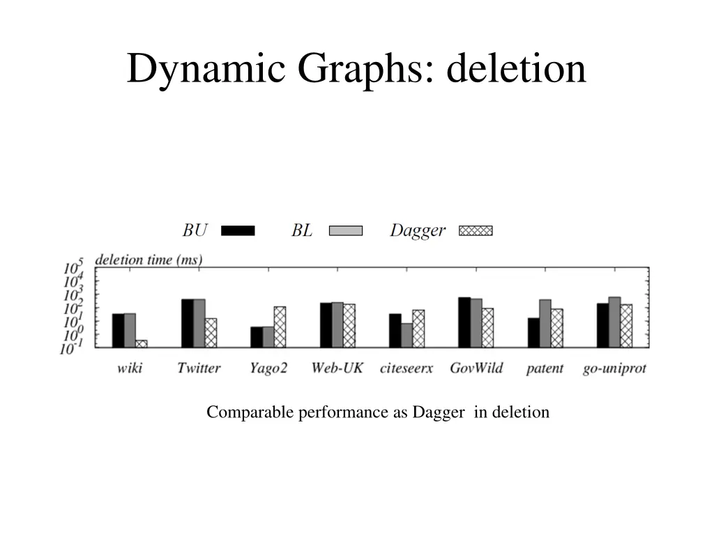 dynamic graphs deletion