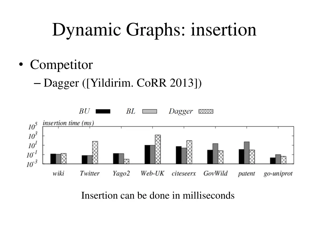 dynamic graphs insertion