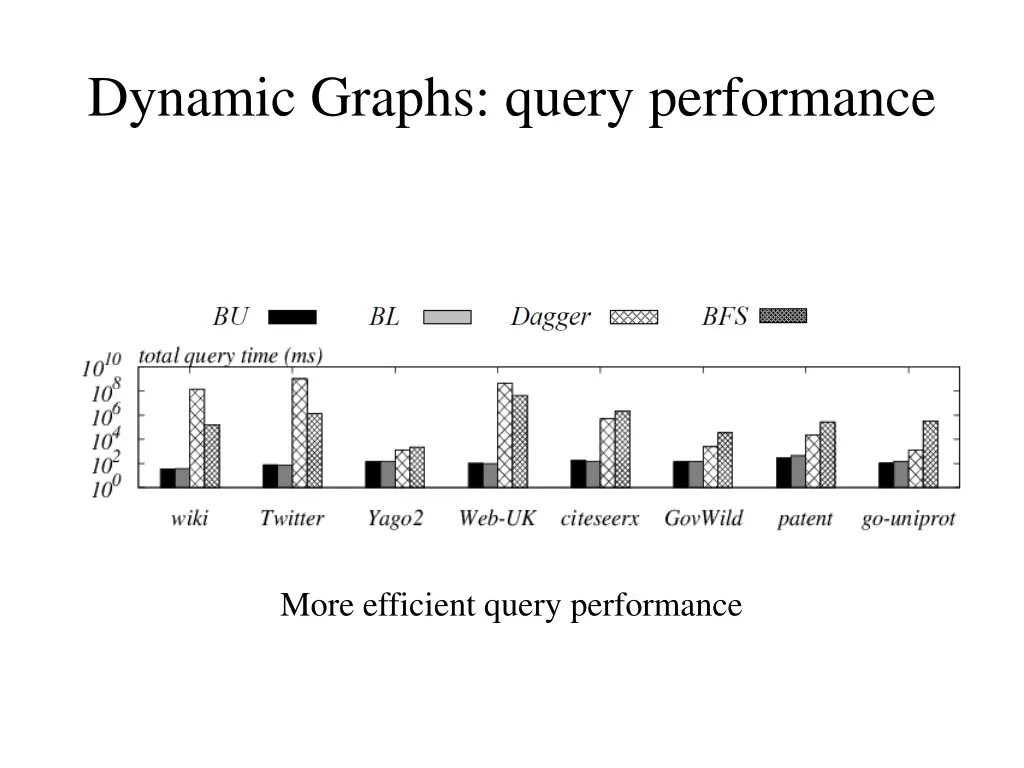 dynamic graphs query performance